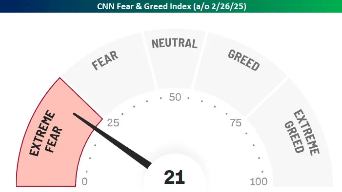 Extremely fearful stock-market sentiment shows investors scare easily right now