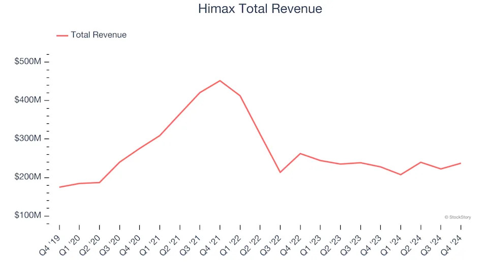 Q4 Analog Semiconductors Earnings: Himax (NASDAQ:HIMX) Earns Top Marks