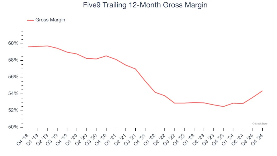 Five9 (FIVN): Buy, Sell, or Hold Post Q4 Earnings?