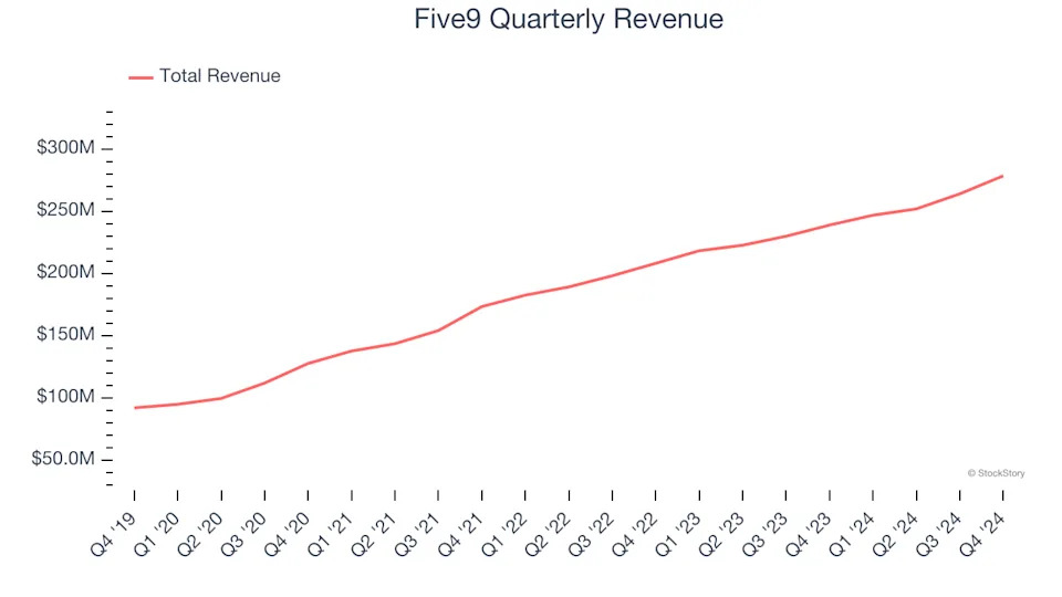 Five9 (FIVN): Buy, Sell, or Hold Post Q4 Earnings?