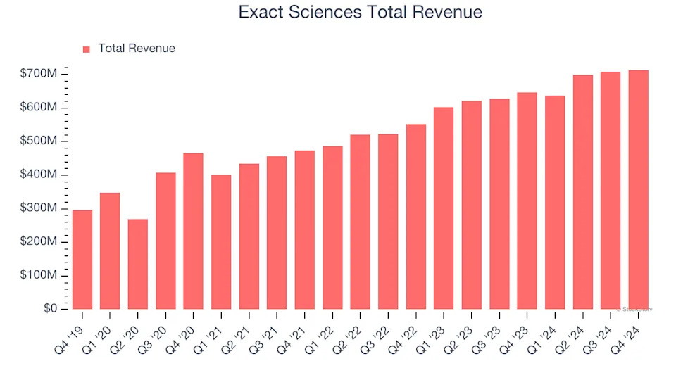 Exact Sciences (EXAS) Reports Q1: Everything You Need To Know Ahead Of Earnings